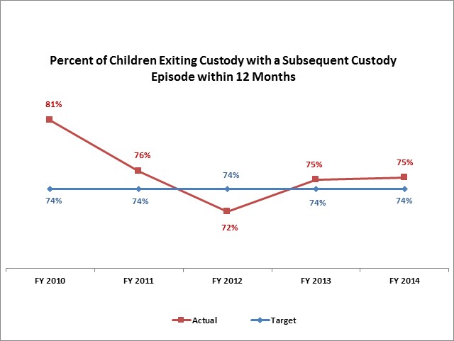 Percent of Children Exiting Custody with a Subsequent Custody Episode within 12 Months